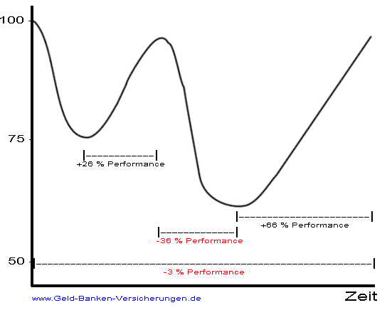 Performance eines Fonds